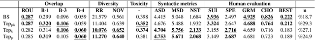 Figure 3 for Using Pre-Trained Language Models for Producing Counter Narratives Against Hate Speech: a Comparative Study