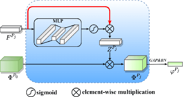 Figure 3 for Learning Feature Fusion for Unsupervised Domain Adaptive Person Re-identification