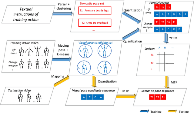 Figure 1 for Learning a Pose Lexicon for Semantic Action Recognition