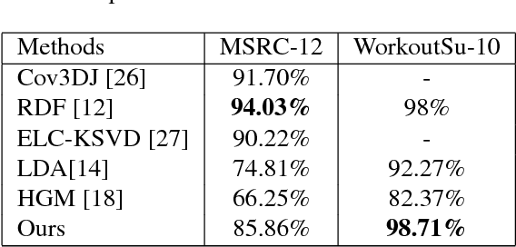 Figure 2 for Learning a Pose Lexicon for Semantic Action Recognition