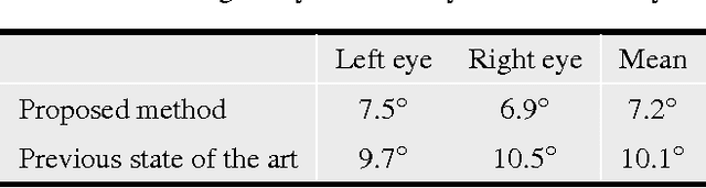 Figure 4 for Highly accurate gaze estimation using a consumer RGB-depth sensor