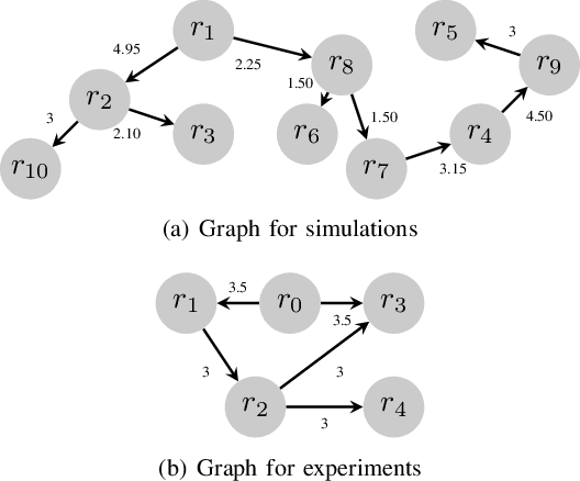 Figure 1 for Event-Triggered Control for Weight-Unbalanced Directed Networks