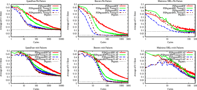 Figure 4 for Gossip Learning with Linear Models on Fully Distributed Data