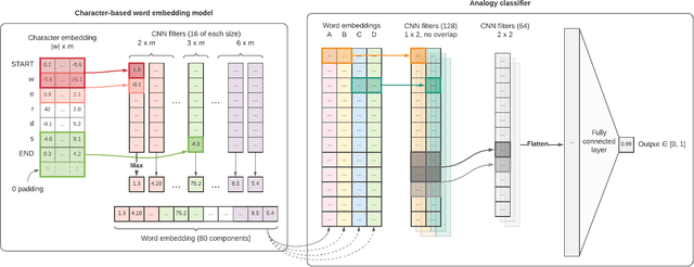 Figure 1 for A Neural Approach for Detecting Morphological Analogies