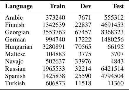 Figure 4 for A Neural Approach for Detecting Morphological Analogies
