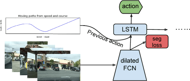 Figure 1 for End-to-end Learning of Driving Models from Large-scale Video Datasets