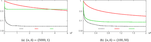 Figure 2 for Nonconvex Sparse Learning via Stochastic Optimization with Progressive Variance Reduction