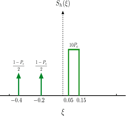 Figure 2 for Compressive Estimation of a Stochastic Process with Unknown Autocorrelation Function