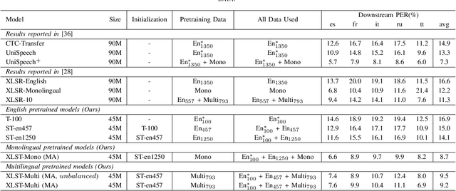 Figure 2 for XLST: Cross-lingual Self-training to Learn Multilingual Representation for Low Resource Speech Recognition