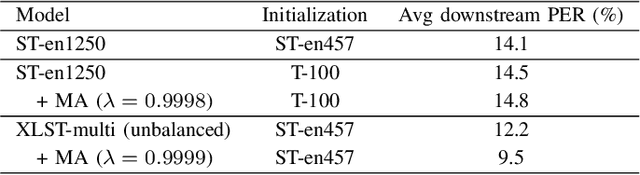 Figure 3 for XLST: Cross-lingual Self-training to Learn Multilingual Representation for Low Resource Speech Recognition