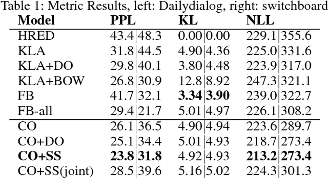 Figure 2 for Improving Variational Encoder-Decoders in Dialogue Generation