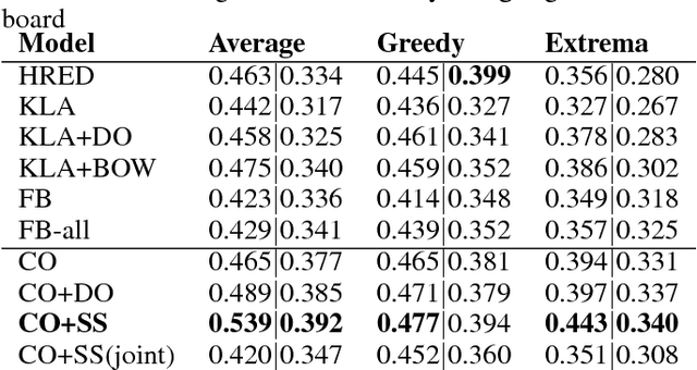 Figure 4 for Improving Variational Encoder-Decoders in Dialogue Generation