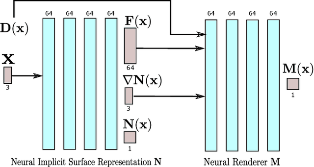 Figure 3 for Neural Implicit Surface Reconstruction using Imaging Sonar