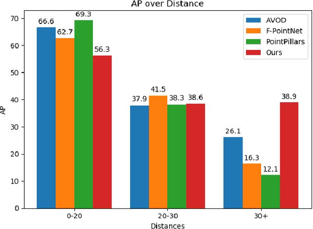 Figure 3 for LRPD: Long Range 3D Pedestrian Detection Leveraging Specific Strengths of LiDAR and RGB