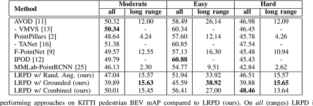 Figure 2 for LRPD: Long Range 3D Pedestrian Detection Leveraging Specific Strengths of LiDAR and RGB