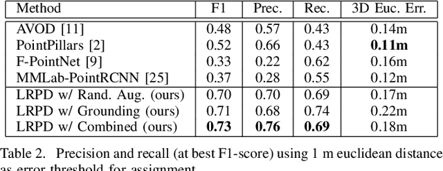 Figure 4 for LRPD: Long Range 3D Pedestrian Detection Leveraging Specific Strengths of LiDAR and RGB