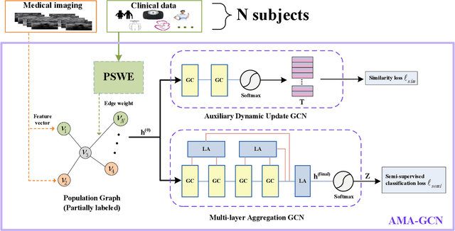 Figure 1 for AMA-GCN: Adaptive Multi-layer Aggregation Graph Convolutional Network for Disease Prediction