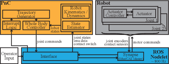 Figure 3 for Control and Evaluation of a Humanoid Robot with Rolling Contact Knees
