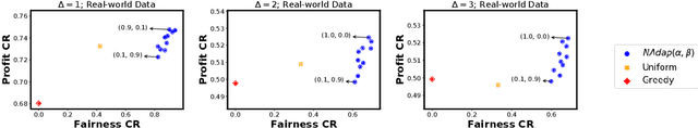 Figure 2 for Balancing the Tradeoff between Profit and Fairness in Rideshare Platforms During High-Demand Hours