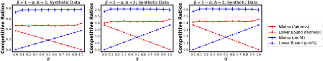 Figure 3 for Balancing the Tradeoff between Profit and Fairness in Rideshare Platforms During High-Demand Hours