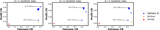 Figure 4 for Balancing the Tradeoff between Profit and Fairness in Rideshare Platforms During High-Demand Hours