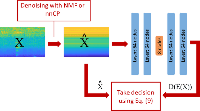 Figure 3 for Canonical Polyadic Decomposition and Deep Learning for Machine Fault Detection