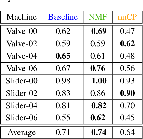 Figure 4 for Canonical Polyadic Decomposition and Deep Learning for Machine Fault Detection