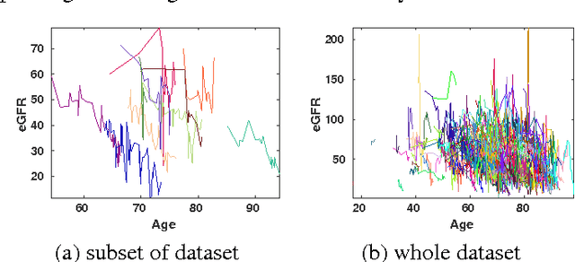 Figure 1 for Automatic Classification of Irregularly Sampled Time Series with Unequal Lengths: A Case Study on Estimated Glomerular Filtration Rate