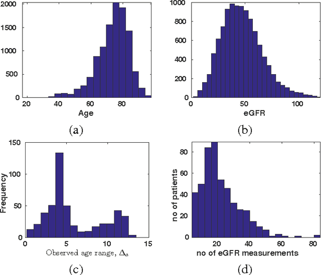 Figure 3 for Automatic Classification of Irregularly Sampled Time Series with Unequal Lengths: A Case Study on Estimated Glomerular Filtration Rate