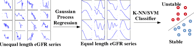 Figure 4 for Automatic Classification of Irregularly Sampled Time Series with Unequal Lengths: A Case Study on Estimated Glomerular Filtration Rate