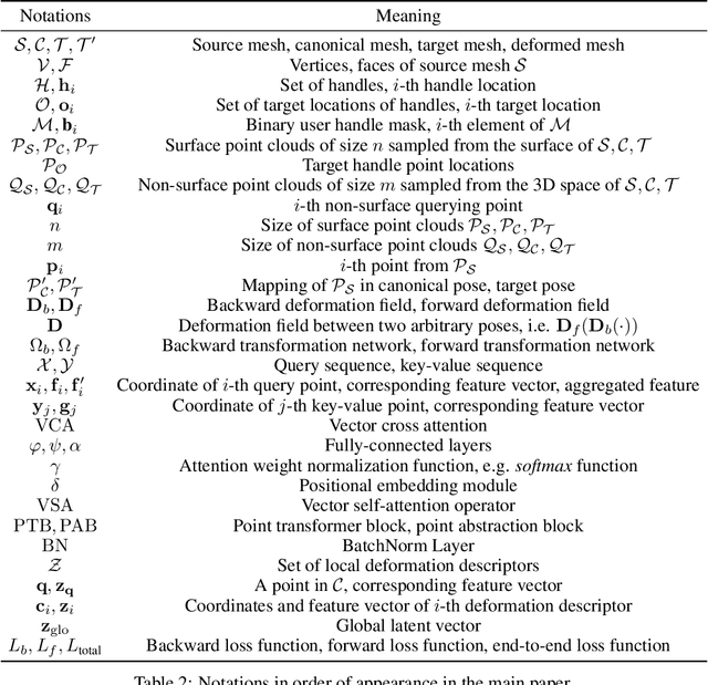 Figure 3 for Neural Shape Deformation Priors