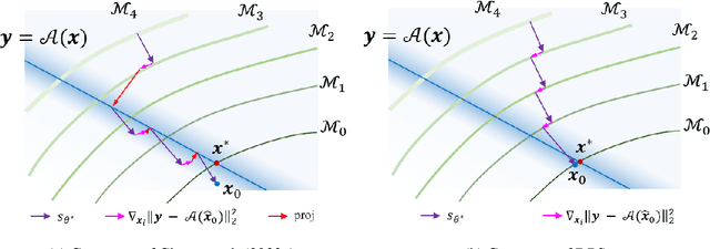 Figure 4 for Diffusion Posterior Sampling for General Noisy Inverse Problems