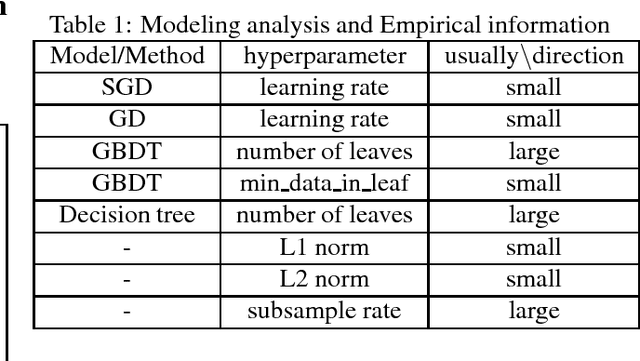 Figure 1 for Using Known Information to Accelerate HyperParameters Optimization Based on SMBO