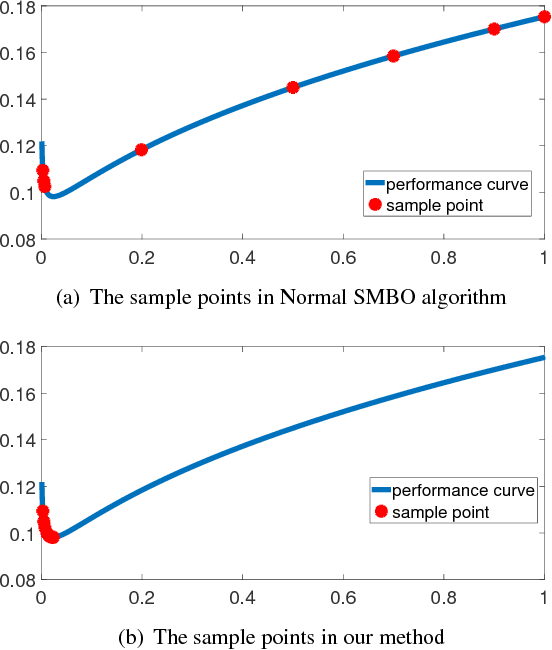 Figure 3 for Using Known Information to Accelerate HyperParameters Optimization Based on SMBO
