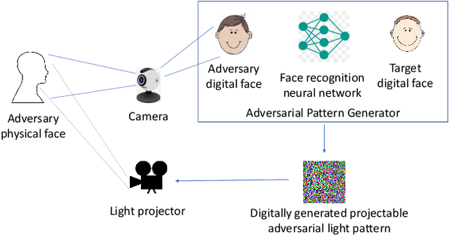Figure 3 for Adversarial Light Projection Attacks on Face Recognition Systems: A Feasibility Study