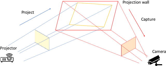 Figure 4 for Adversarial Light Projection Attacks on Face Recognition Systems: A Feasibility Study