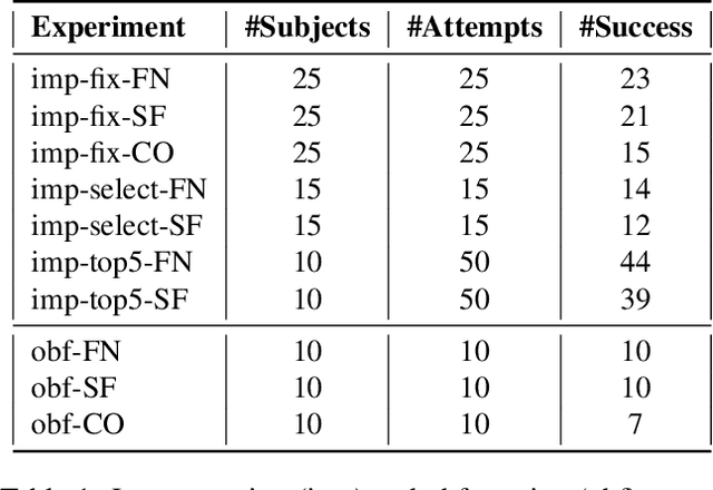 Figure 2 for Adversarial Light Projection Attacks on Face Recognition Systems: A Feasibility Study