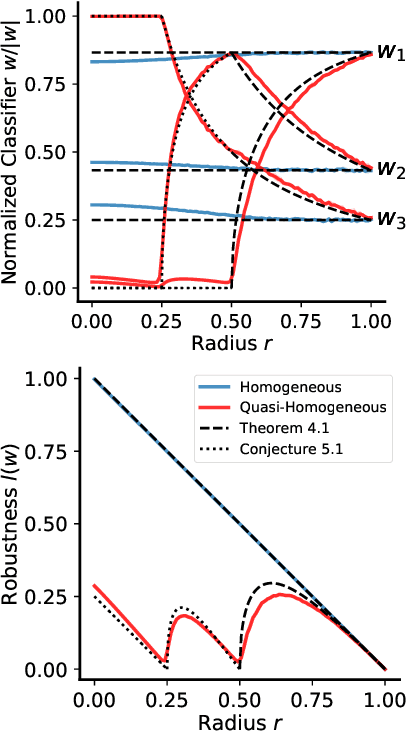Figure 3 for The Asymmetric Maximum Margin Bias of Quasi-Homogeneous Neural Networks