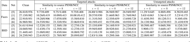 Figure 2 for On Adversarial Robustness of Deep Image Deblurring
