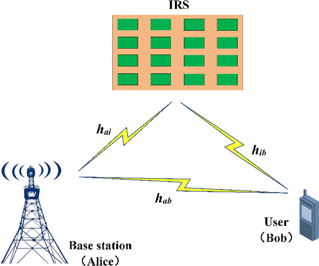 Figure 1 for Performance Analysis of Wireless Network Aided by Discrete-Phase-Shifter IRS