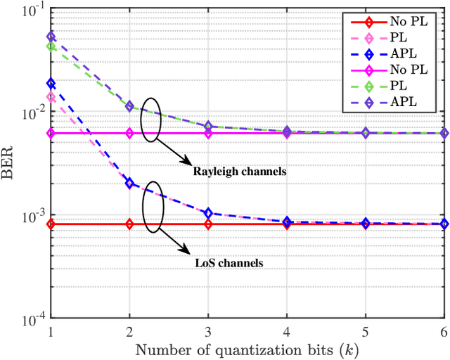 Figure 4 for Performance Analysis of Wireless Network Aided by Discrete-Phase-Shifter IRS