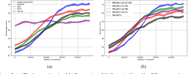 Figure 3 for Deep Multi-Agent Reinforcement Learning with Relevance Graphs