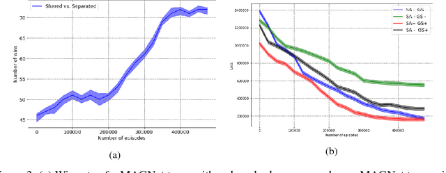 Figure 4 for Deep Multi-Agent Reinforcement Learning with Relevance Graphs