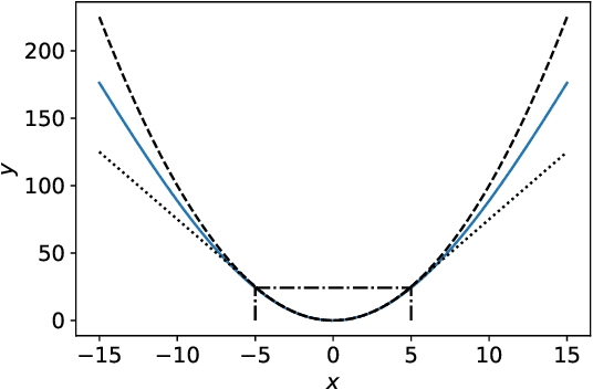 Figure 3 for Foothill: A Quasiconvex Regularization Function