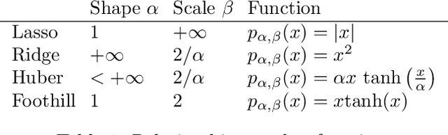 Figure 2 for Foothill: A Quasiconvex Regularization Function