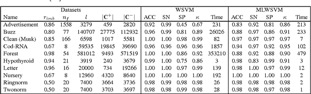 Figure 1 for Algebraic multigrid support vector machines