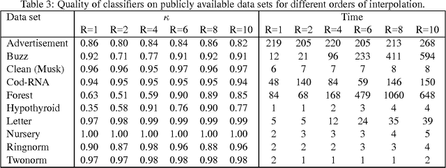 Figure 3 for Algebraic multigrid support vector machines