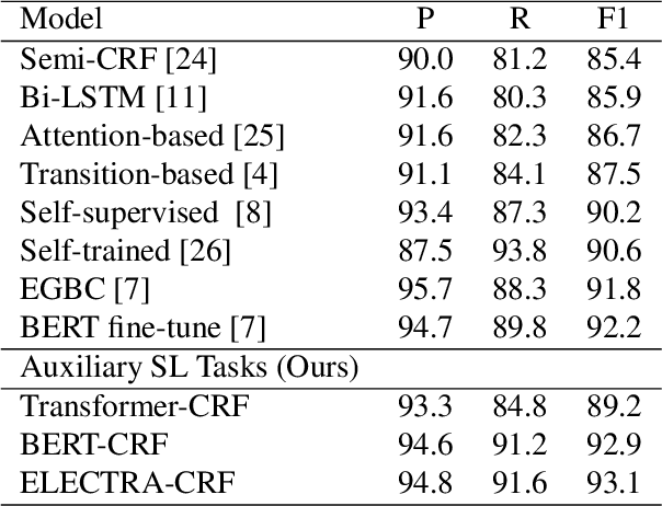 Figure 2 for Auxiliary Sequence Labeling Tasks for Disfluency Detection