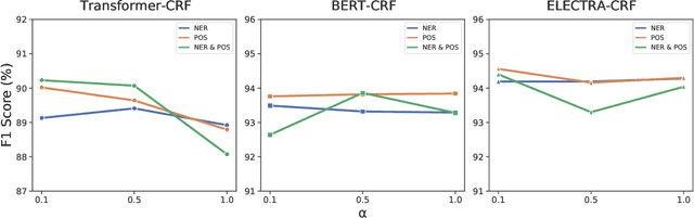 Figure 3 for Auxiliary Sequence Labeling Tasks for Disfluency Detection