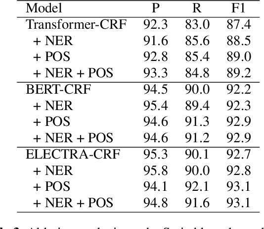 Figure 4 for Auxiliary Sequence Labeling Tasks for Disfluency Detection